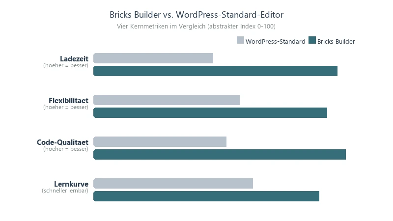 Balkendiagramm-Vergleich von WordPress-Standard-Editor und Bricks Builder in den Kategorien Ladezeit, Flexibilität, Code-Qualität und Lernkurve mit deutlichem Bricks-Vorteil in Teal #376e78