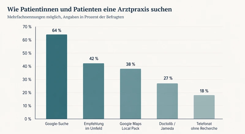 Balkendiagramm Patientensuche Mecklenburg-Vorpommern nach Kanal Google-Suche Empfehlung Maps Plattform Telefon