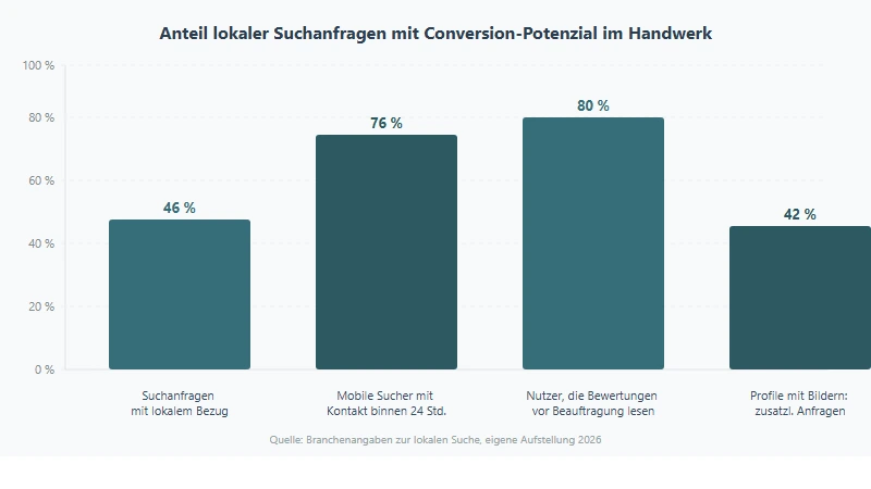 Balkendiagramm mit Anteilen lokaler Suchanfragen, mobiler Kontaktaufnahme und Bewertungs-Vertrauen im Handwerk