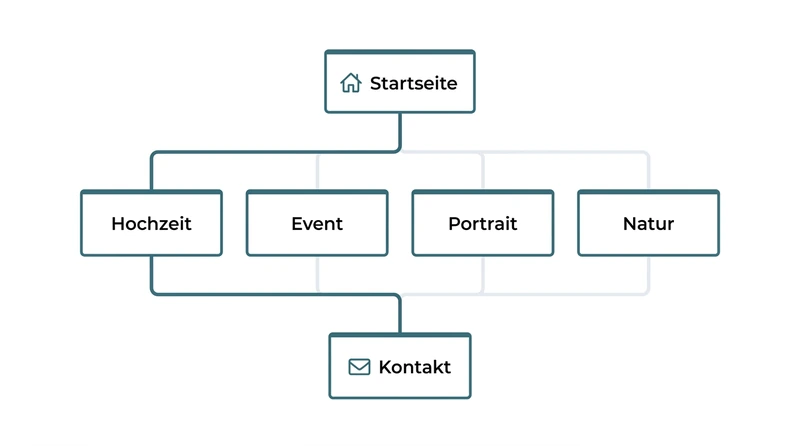 Fotografen-Portfolio als Website: So werden Sie online gefunden und gebucht 1 Schematische Darstellung einer Fotografen-Website-Struktur mit Startseite und vier Galerien nach Kategorie